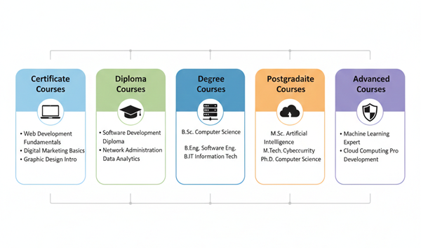 best of all computer course names