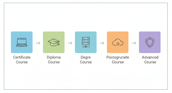 computer course levels certificate diploma degree