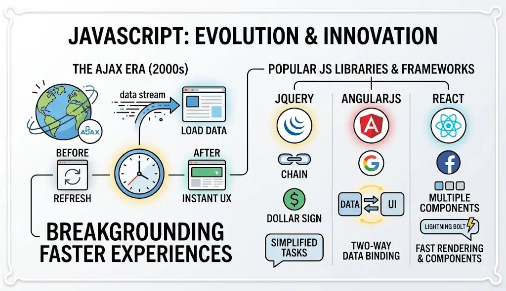 Infographic illustrating the evolution of JavaScript, highlighting the Ajax era, faster data loading without page refreshes, and popular libraries and frameworks including jQuery, AngularJS, and React.