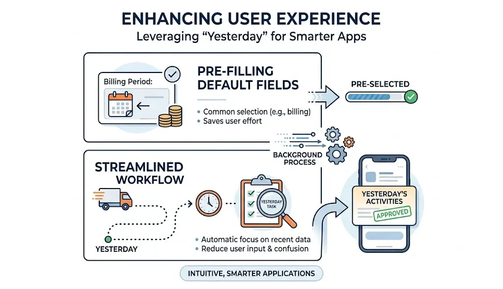 Infographic showing how using yesterday’s date improves app workflows and user experience.