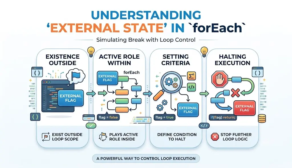 Understanding external state in `forEach` loop control.
