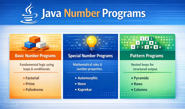 Categories of Number Programs in Java