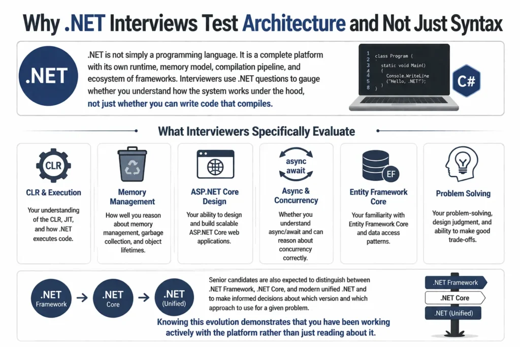 Why .NET Interviews Test Architecture and Not Just Syntax