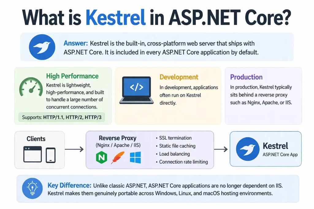 Q36. What is Kestrel in ASP.NET Core?