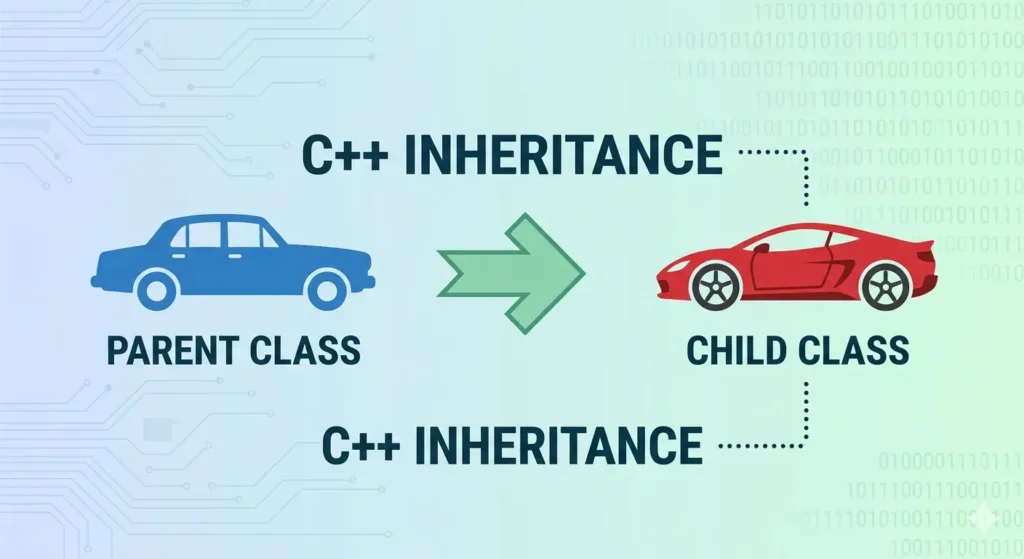 What is Inheritance in C++?