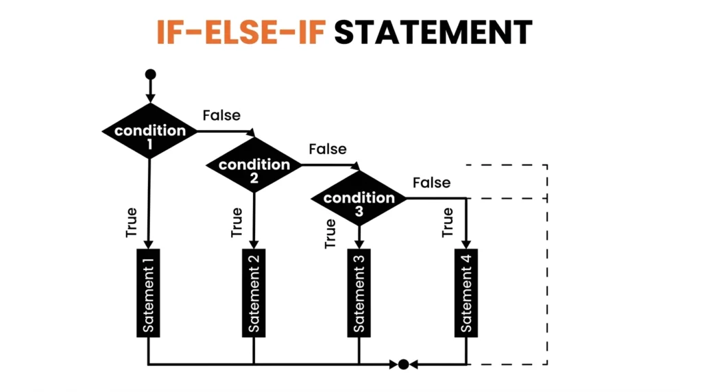 if else if statement