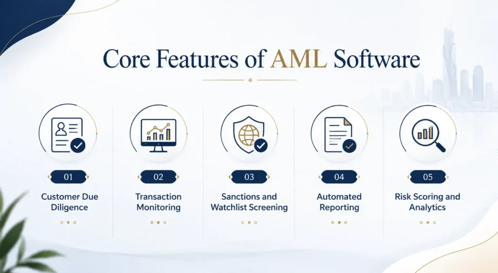 Professional landscape infographic for AML software core features with a clean corporate design in navy blue, white, and gold. The layout displays five sections with modern icons and headings: Customer Due Diligence, Transaction Monitoring, Sanctions and Watchlist Screening, Automated Reporting, and Risk Scoring and Analytics. The slide includes soft gradients, subtle abstract curves, and a polished business-style interface for a premium and visually pleasing presentation.