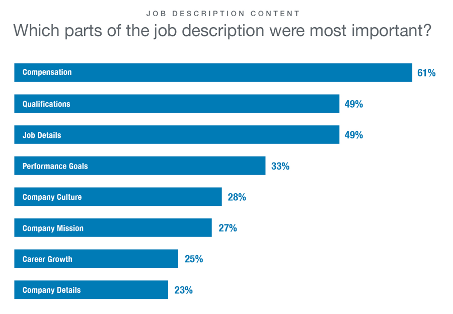 which parts of the job desc were most important?
