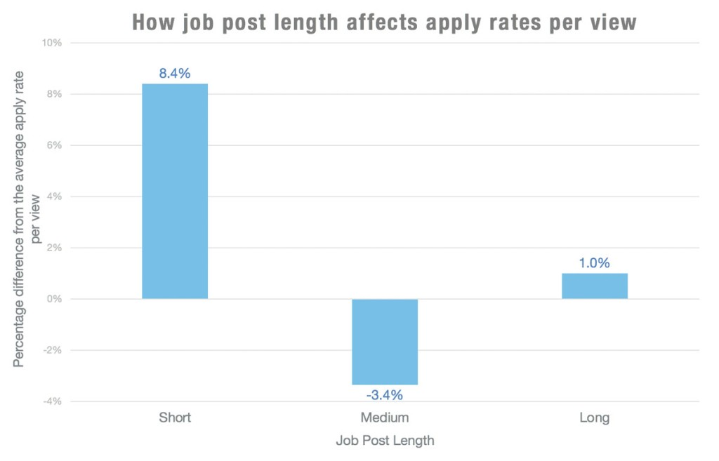 how job post length affects apply rates per view