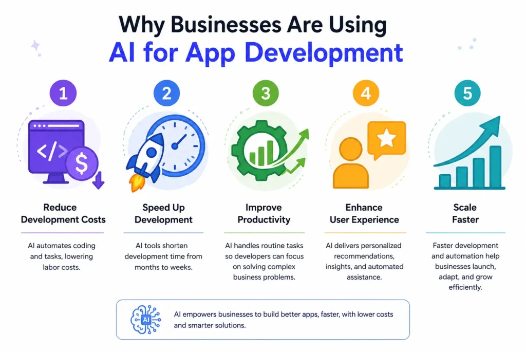 AI app development benefits infographic with icons for cost savings, faster development, productivity, user experience, and scalability.