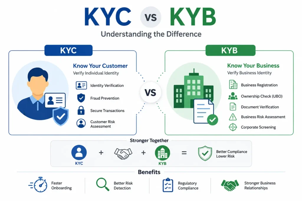 KYC vs KYB
