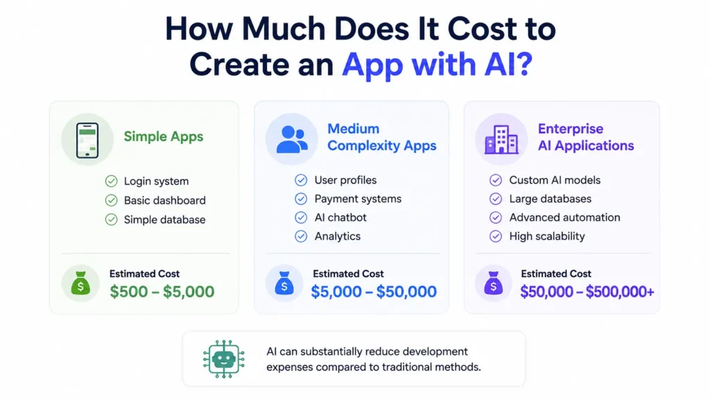 Infographic comparing AI app development costs across simple, medium-complexity, and enterprise applications, with icons, key features, and estimated pricing ranges from $500 to $500,000+.