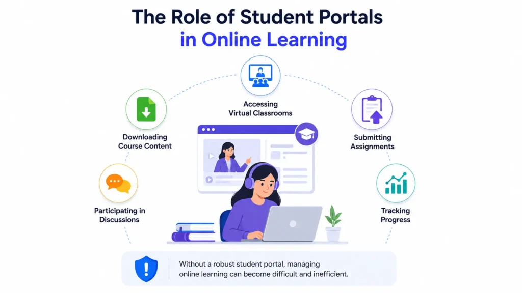 Student using an online learning portal for classes, assignments, content access, discussions, and progress tracking.