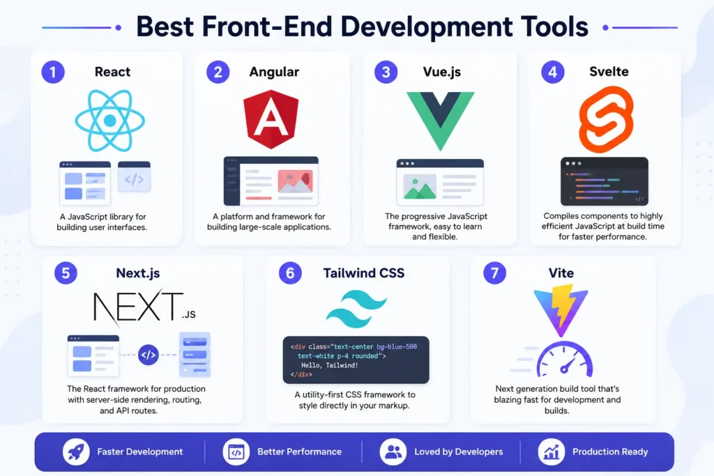 Infographic comparing popular front-end development tools including React, Angular, Vue.js, Svelte, Next.js, Tailwind CSS, and Vite.