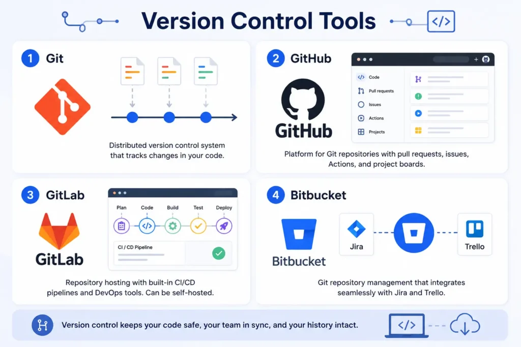 Infographic comparing Git, GitHub, GitLab, and Bitbucket for version control, code collaboration, and repository management.