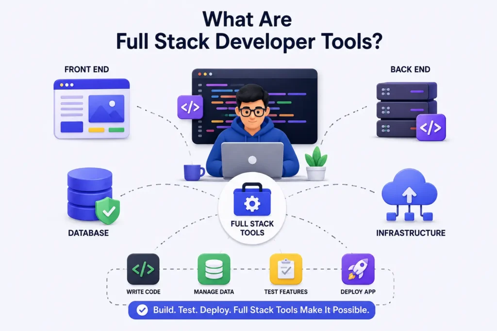 Infographic showing full stack developer tools connecting front end, back end, database, infrastructure, coding, testing, and deployment.