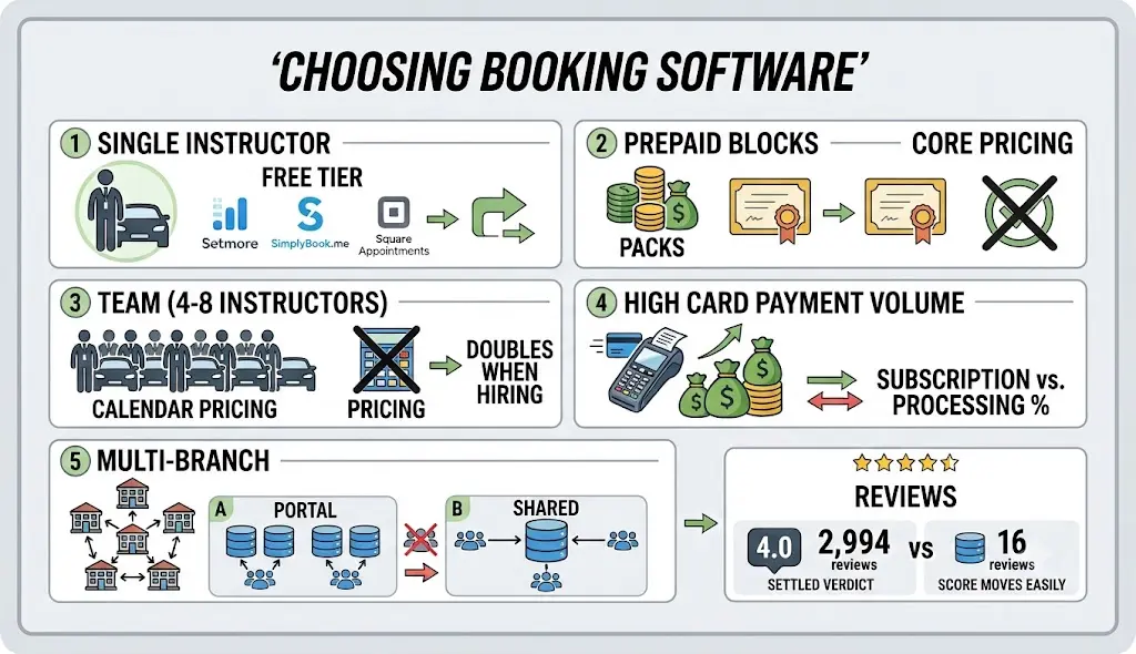 Choosing driving school booking software based on school size, prepaid lesson packages, calendar pricing, payment processing costs, multi-branch setup, and review volume.