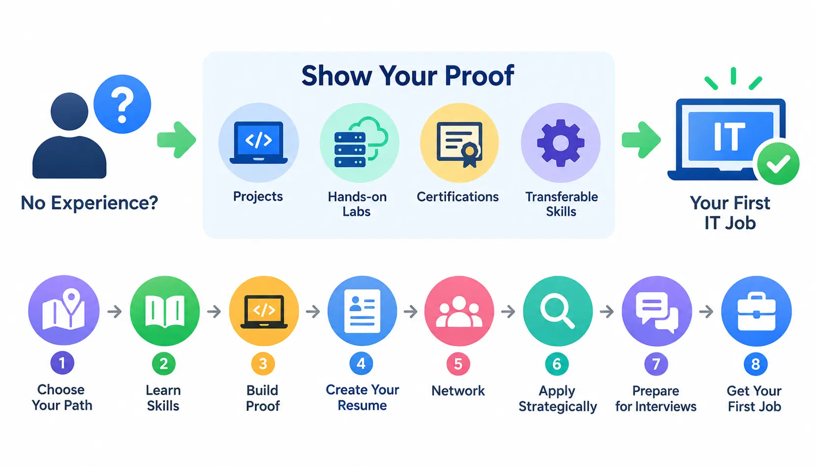 Infographic showing how beginners can get their first IT job by proving their skills through projects, hands-on labs, certifications, and transferable skills, followed by steps to choose a career path, learn skills, build proof, create a resume, network, apply, prepare for interviews, and get hired.