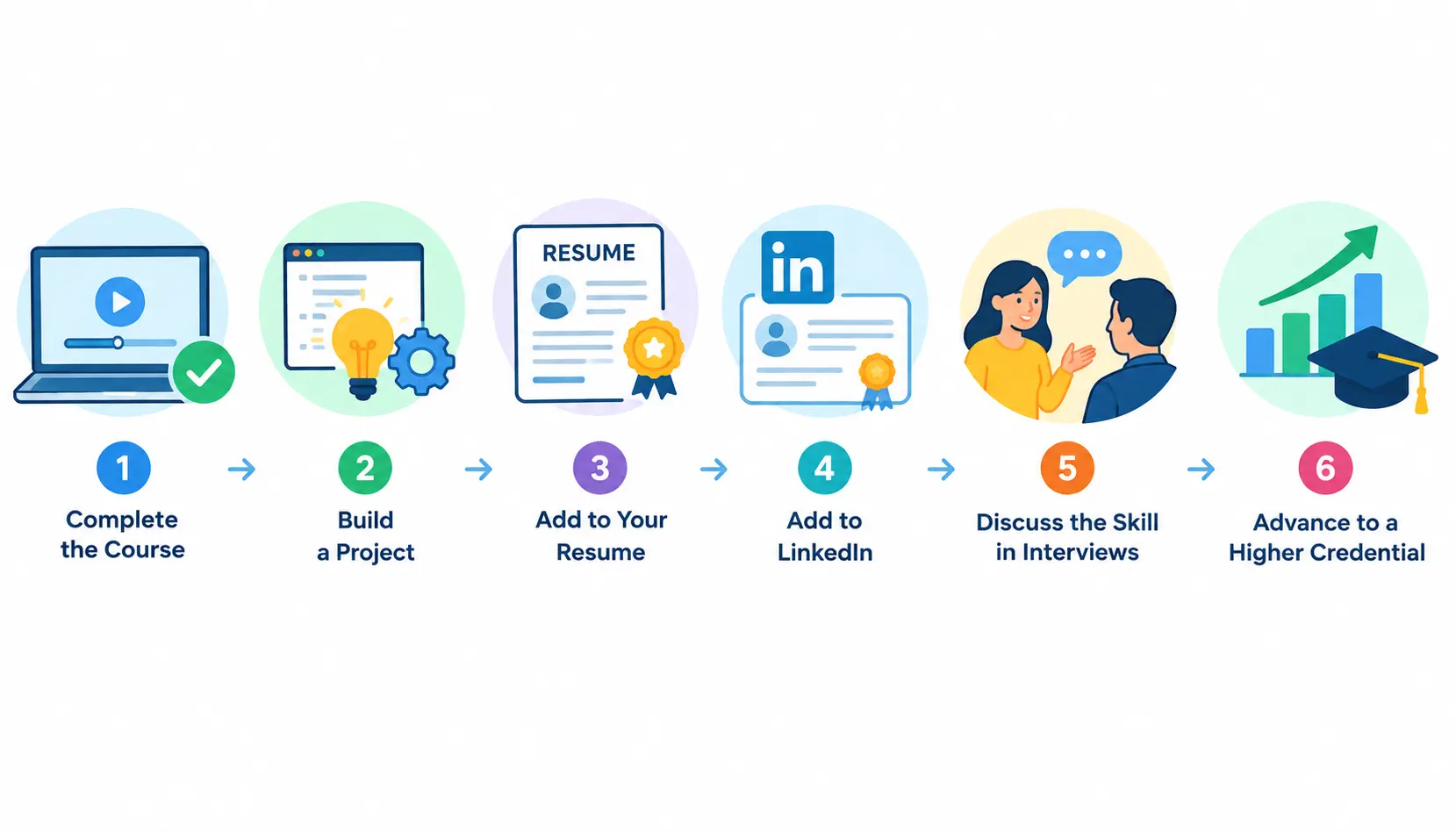Six-step infographic showing how to get career value from a free course: complete the course, build a project, add the certificate to a resume and LinkedIn, discuss the skill in interviews, and pursue a higher credential.