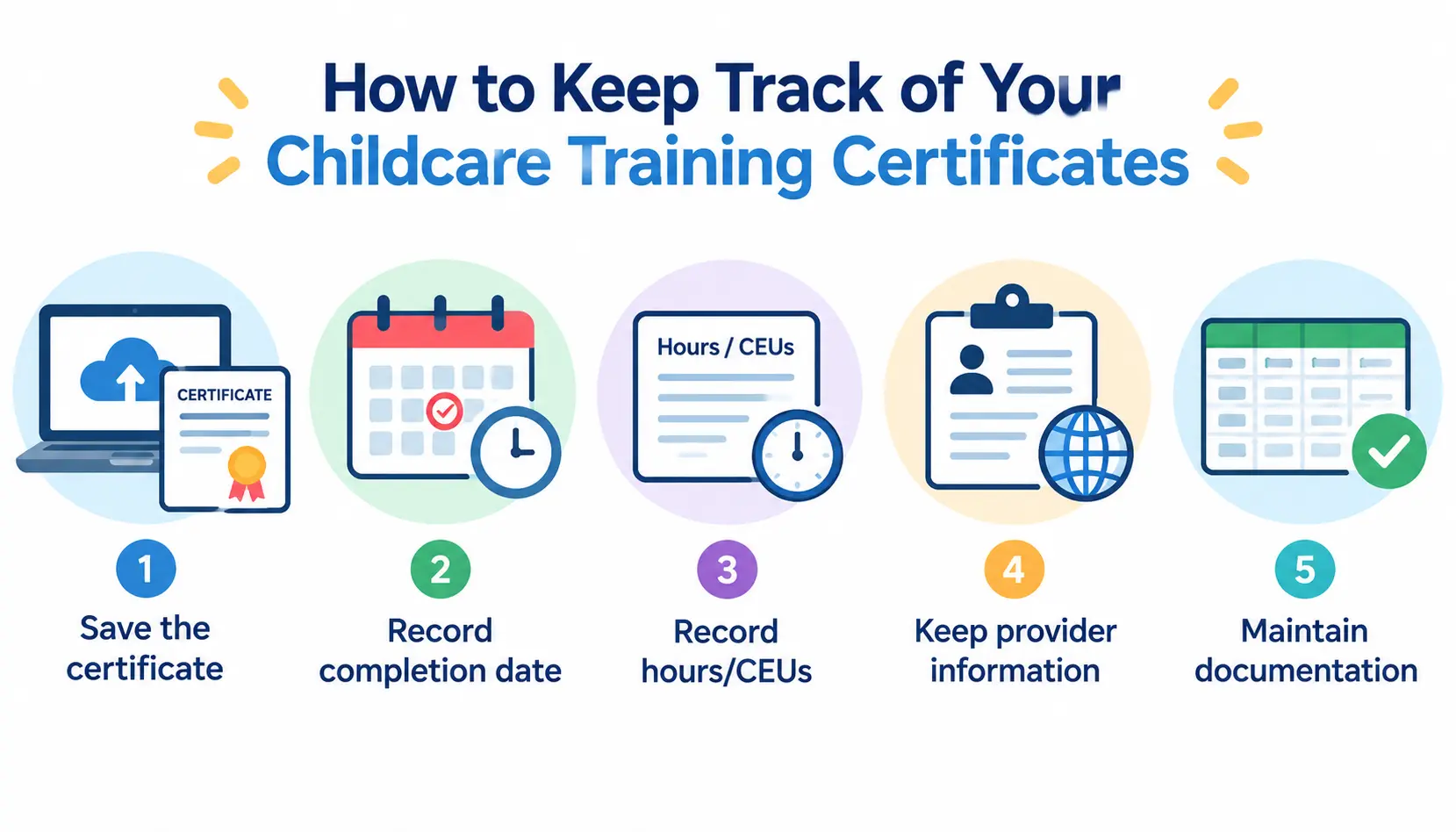 Childcare training certificate tracking checklist showing icons for saving certificates, recording completion dates, tracking hours and CEUs, keeping provider information, and maintaining documentation.