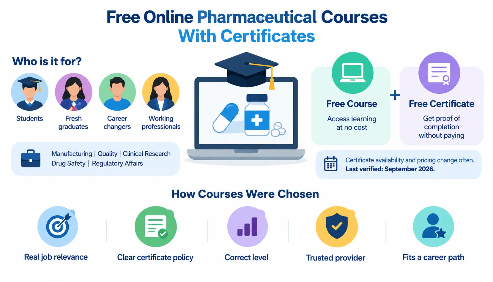 Free online pharmaceutical courses infographic showing learners, pharmaceutical career paths, free courses and certificates, and key course selection criteria.