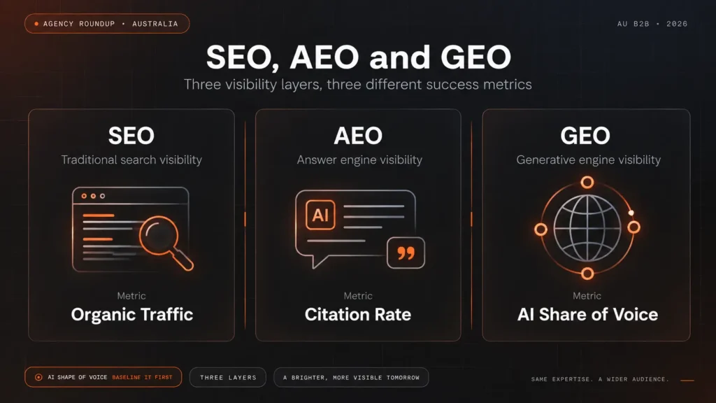 Diagram comparing SEO, AEO and GEO by goal, metric and where each shows up.