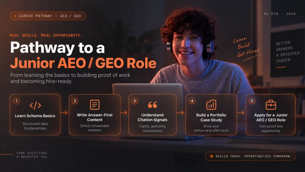Career pathway diagram from learning AEO and GEO basics to a portfolio project and a junior role.