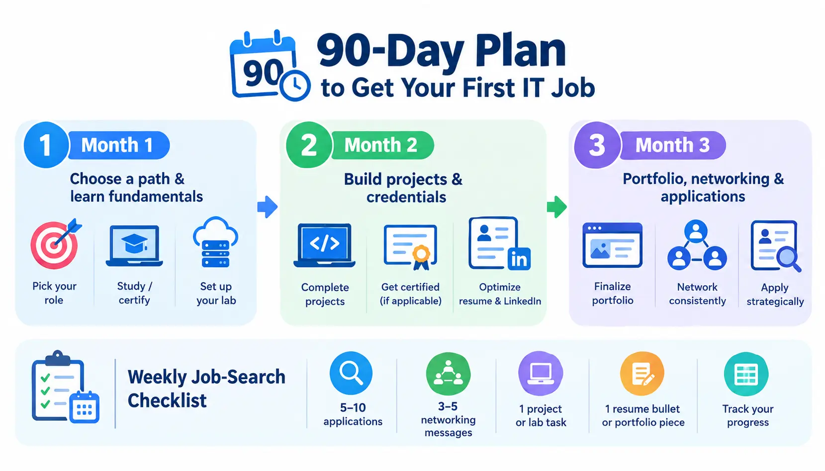 Infographic outlining a 90-day plan for getting a first IT job, covering career selection and fundamentals in month one, projects and credentials in month two, and portfolio building, networking, and applications in month three, plus a weekly job-search checklist.