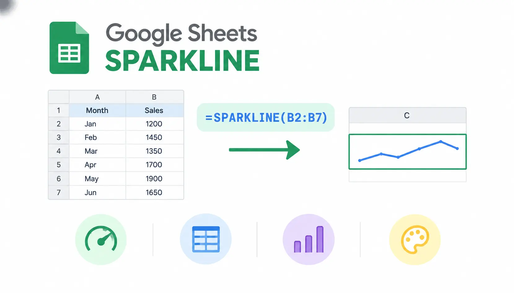 Google Sheets SPARKLINE tutorial showing sales data, the =SPARKLINE(B2:B7) formula, and a mini line chart with customization icons.