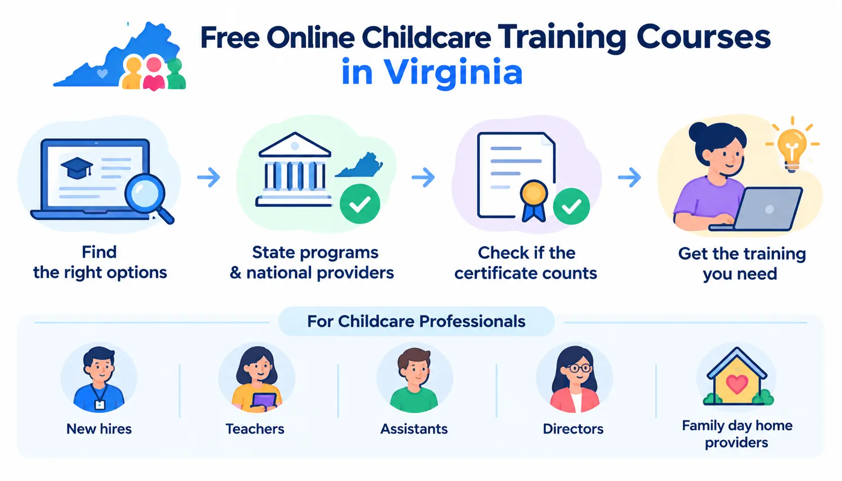 Infographic showing free online childcare training courses in Virginia, including state programs, national providers, certificate verification, and training options for childcare professionals.