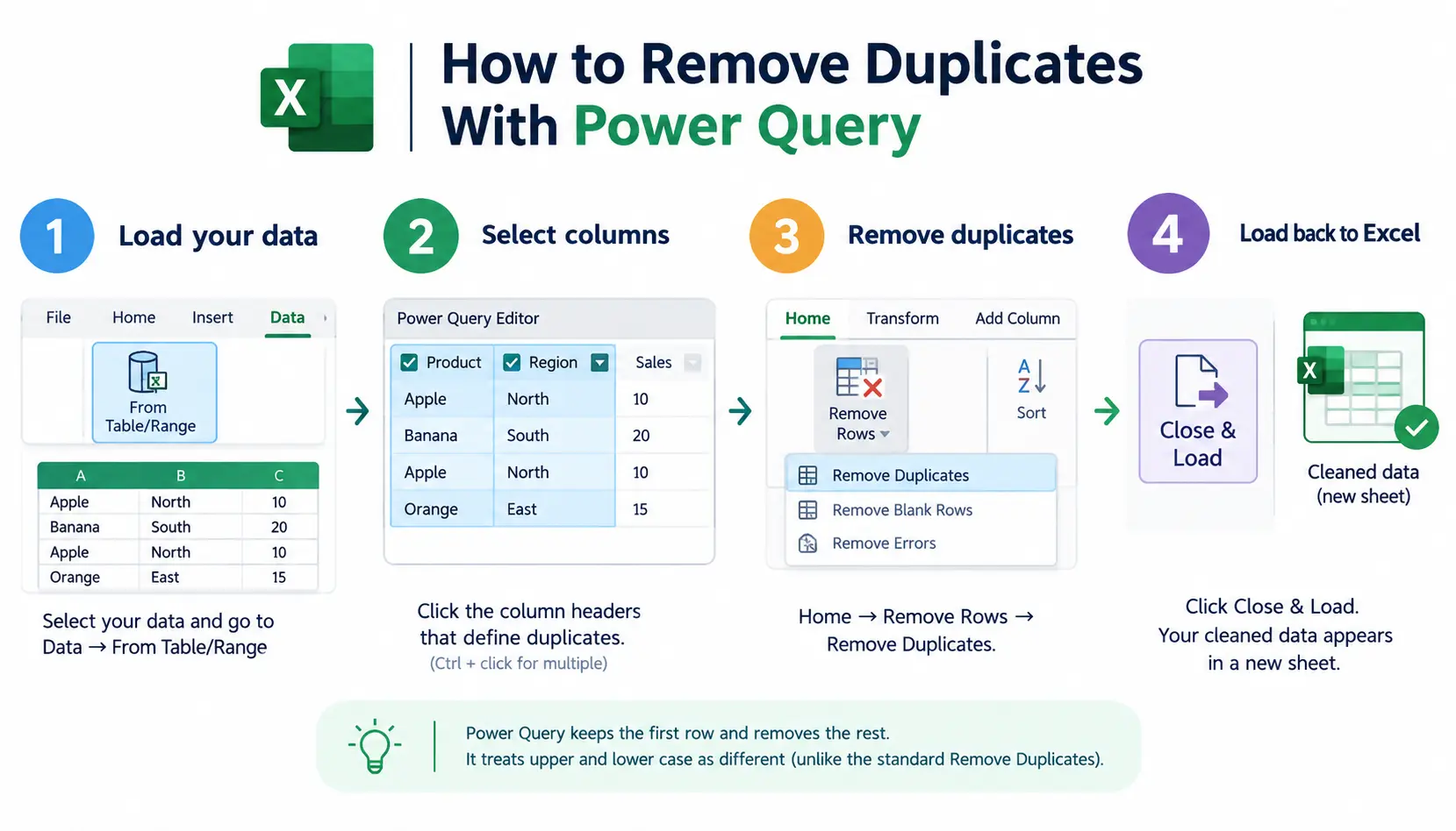 How to remove duplicates in Excel with Power Query using four steps: load data, select columns, remove duplicates, and load the cleaned data back into Excel.
