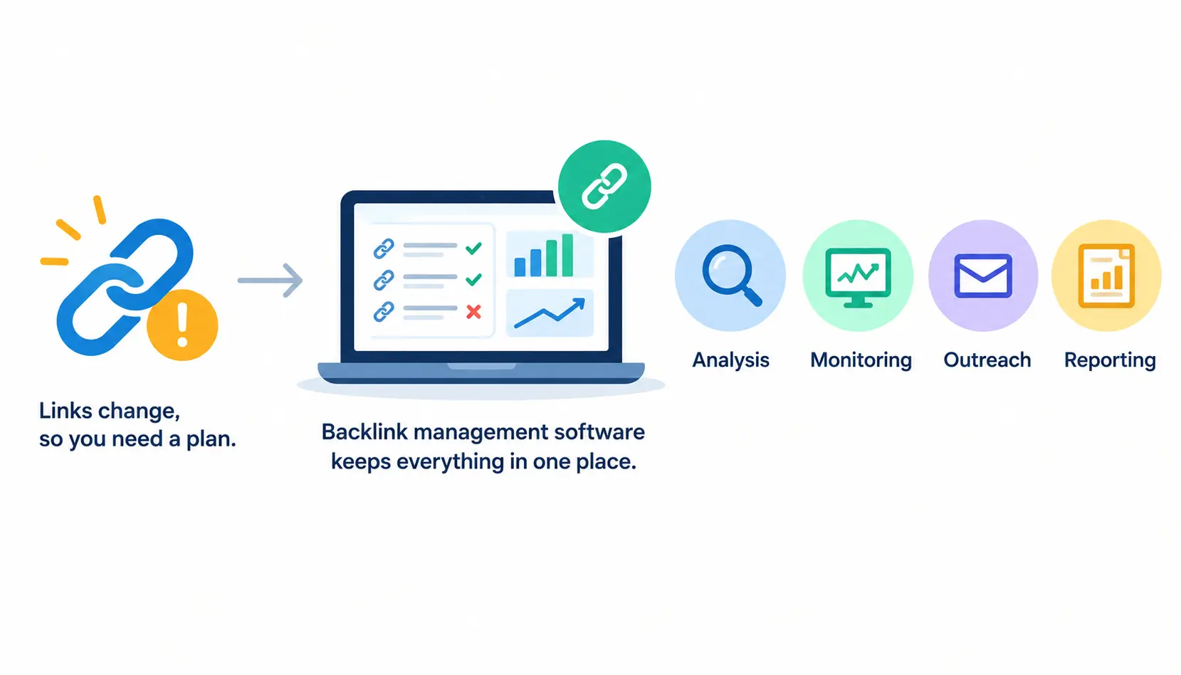 Backlink management software infographic showing link tracking, analysis, monitoring, outreach, and reporting.