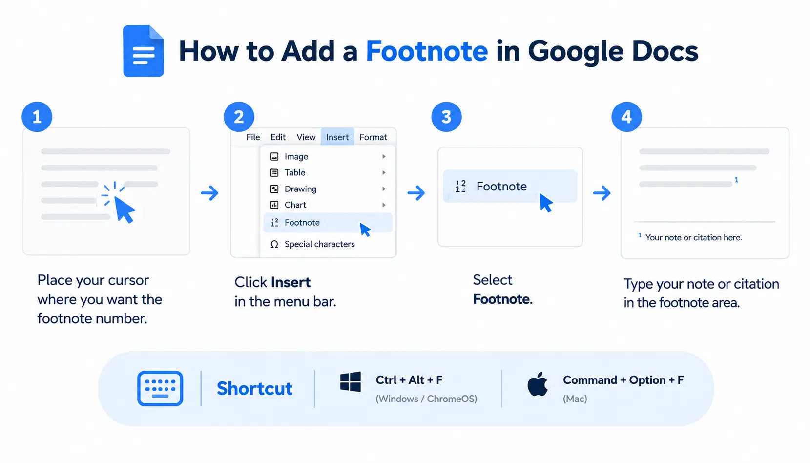 How to add a footnote in Google Docs using the Insert menu or keyboard shortcuts on Windows, ChromeOS, and Mac.