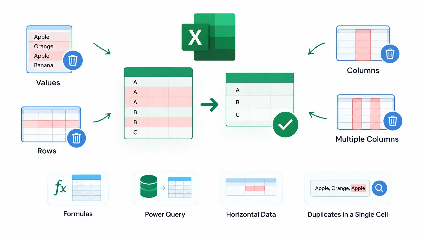 Excel duplicate removal infographic showing how to remove duplicate values, rows, columns, and multiple-column records, with formulas, Power Query, horizontal data, and single-cell duplicates.