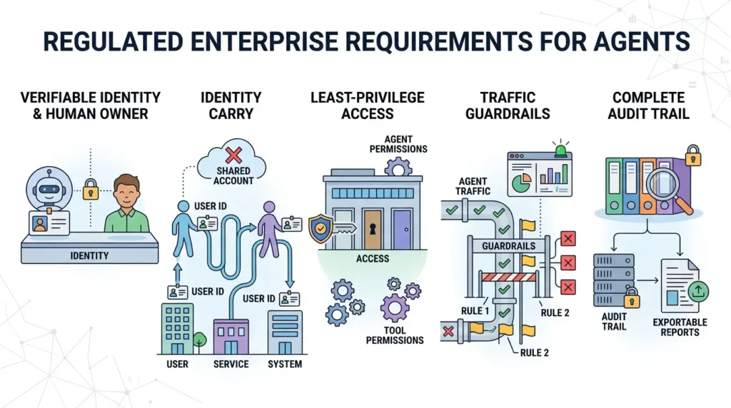 What regulated enterprises require
