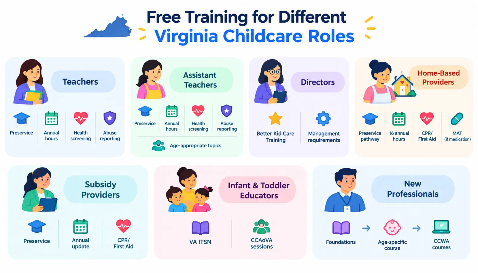 Infographic showing free Virginia childcare training pathways for teachers, assistant teachers, directors, home-based providers, subsidy providers, infant and toddler educators, and new childcare professionals.
