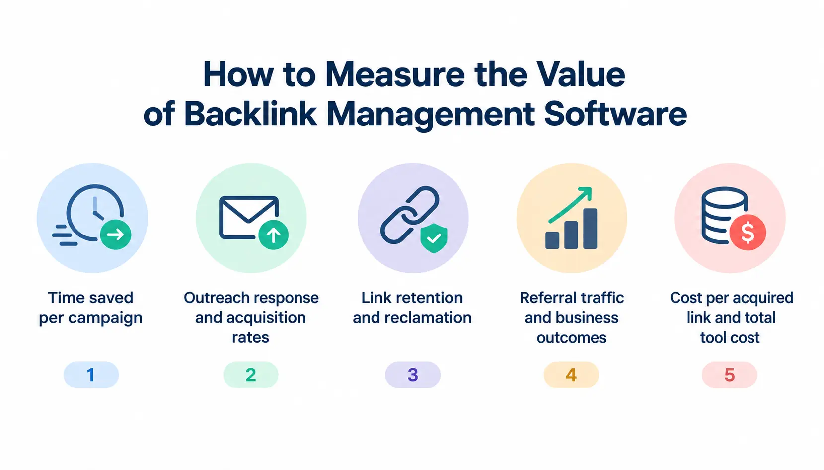 Key metrics for measuring backlink management software value, including time saved, outreach, link retention, referral traffic, and costs.