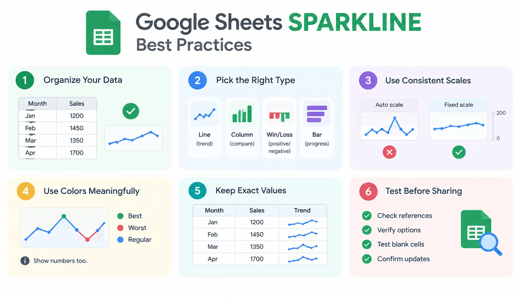 Google Sheets SPARKLINE best practices infographic illustrating data organization, chart type selection, consistent scales, meaningful colors, exact values, and formula testing.